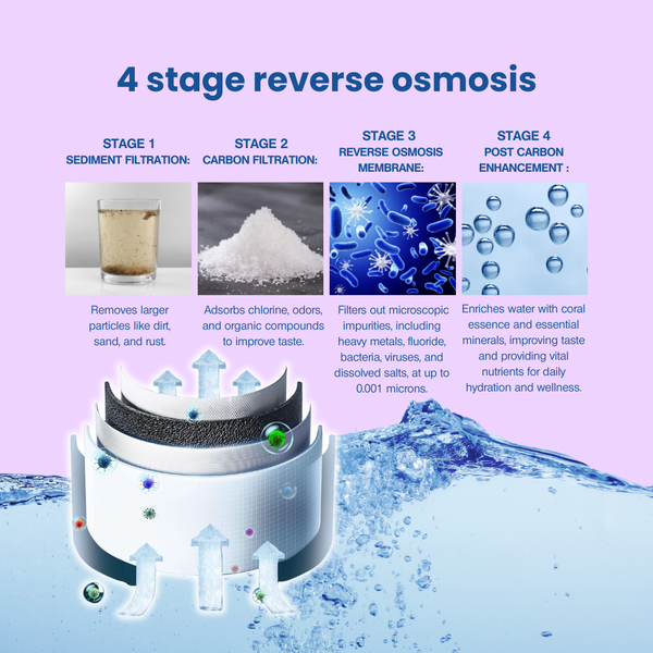 Watery PureHeat RO Dispenser – Osmosi inversa a 4 stadi + Monitoraggio della qualità dell'acqua